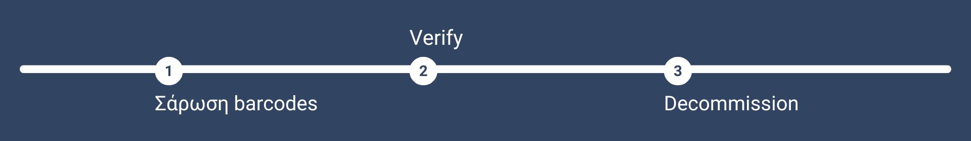 Verify, Decommission