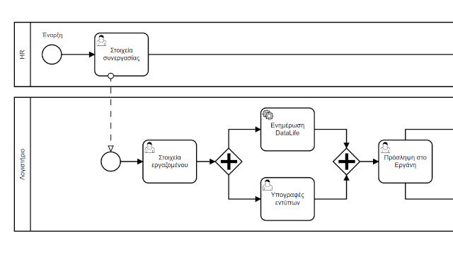 Business process automation